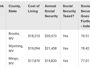 Social Security Dollars Stretch Farthest In Southern W.Va.