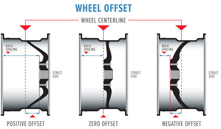 Wheel Offsets Explained.