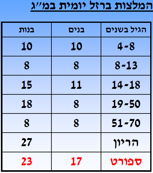 במאמר זה אני אדבר על הנושא שמטריד את כולם, מהי תזונה נכונה!? איך אני בונה תפריט תזונה מאוזן לאדם נורמטיבי או למי שעוסק בספורט. תחילה נדבר על רכיבי אבות המזון, ויטמינים ומינרלים.