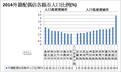 高密度城市中比例低人數高，偏鄉地區雖然人數較少但卻占較多比例。