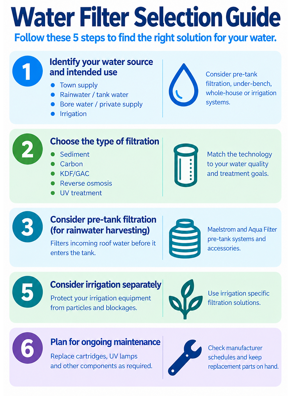 Water filter selection guide Chart