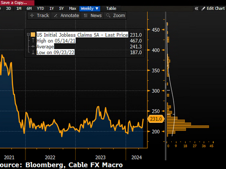 🇺🇸Jobless Claims Remain Below Post-Pandemic Average: Cable FX Macro