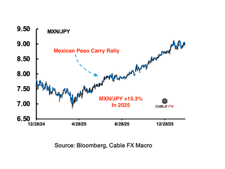 🐍🦅 Mexican Peso Is Still Attractive For Carry Trades: Cable FX Macro 