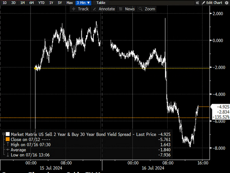 ⚖️🇺🇸Curve Steepener Retreats On Strong Treasury Bid: Cable FX Macro