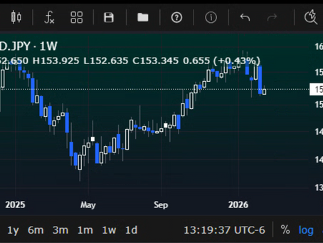 💹USD/JPY Could Break Below 153.0 Soon: Cable FX Macro 