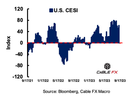 🎈U.S. Macro Sentiment Remains Intact: Cable FX Macro