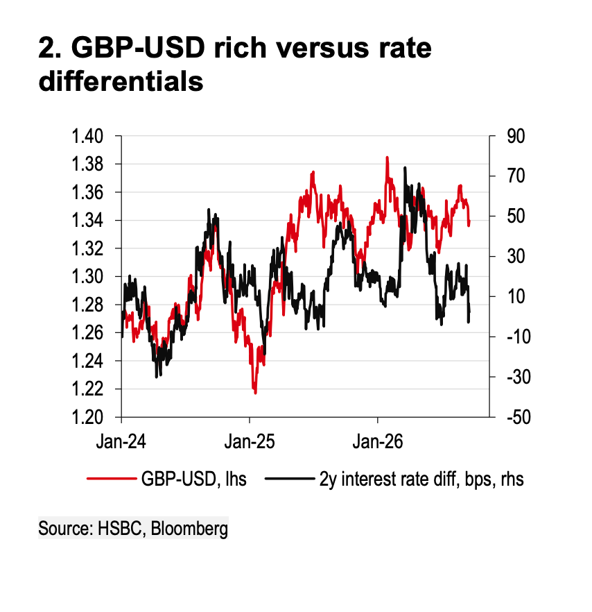 📝Sterling Flags Rich vs Differentials: HSBC