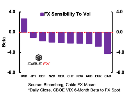 ⚠️💱Dollar, Loonie Most Sensitive Currencies to Vol: Cable FX Macro