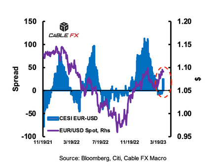 🇪🇺🇺🇸EU-U.S. Macro Sentiment Rises In Favour Of Euro: Cable FX Macro