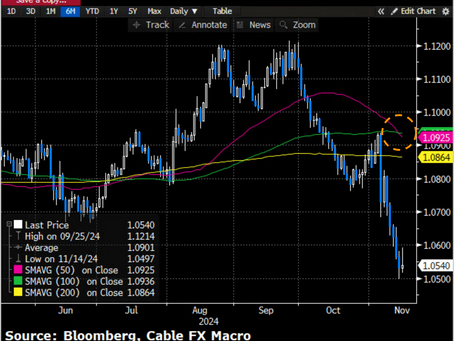 💶EUR/USD SMA Cross Signal Favours Shorts: Cable FX Macro