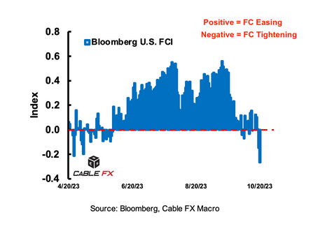 🇺🇸❗️U.S. Financial Conditions Tightened Further: Cable FX Macro