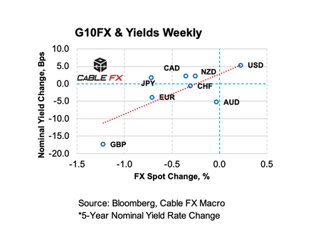 ⚖️💱Currency Rates Were Sensible to Nominal Yields On The Week: Cable FX Macro