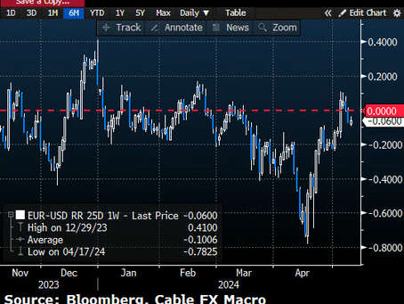 💶Front-End Demand For EUR/USD Downside Holds: Cable FX Macro