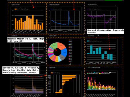 💼🇺🇸U.S. Jobs Post Second Consecutive Downside Surprise: Cable FX Macro