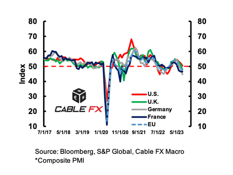 📊U.S. Composite PMI Holding Relatively Better: Cable FX Macro