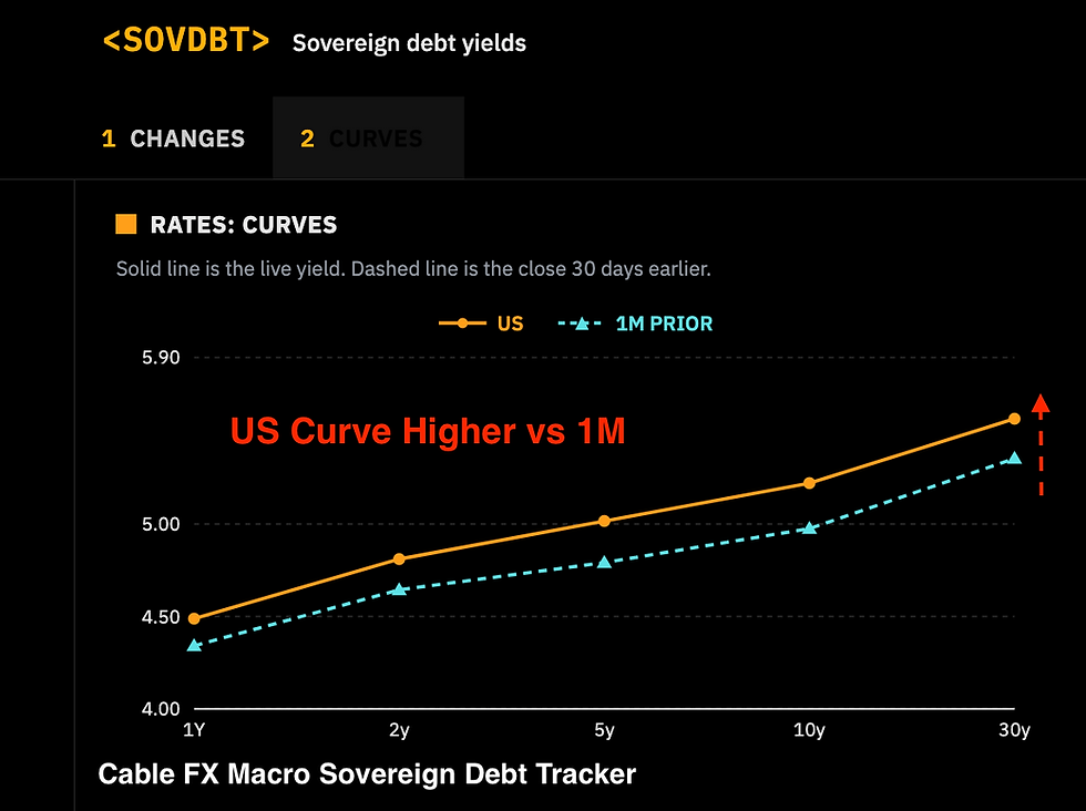⚖️🇺🇸TINA Reversal On 5%> Yields: Cable FX Macro