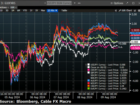 💱High Beta Currencies Rose On The Week: Cable FX Macro