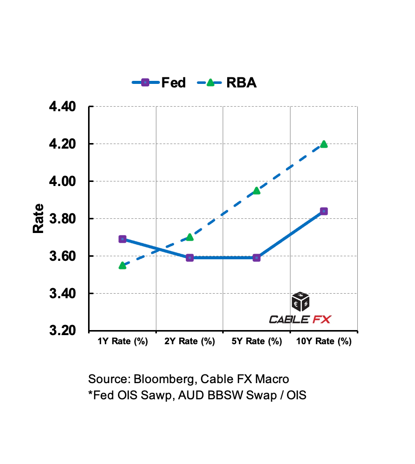 🏦🇺🇸🇦🇺 RBA-Fed Pricing Gap Supports AUD Higher: Cable FX Macro 