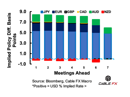 🏦📊 USD Implied Rate Advantage Seen Fading Into 2024: Cable FX Macro