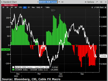 📊Macroeconomic Sentiment Could Keep NOK/SEK Pressured: Cable FX Macro