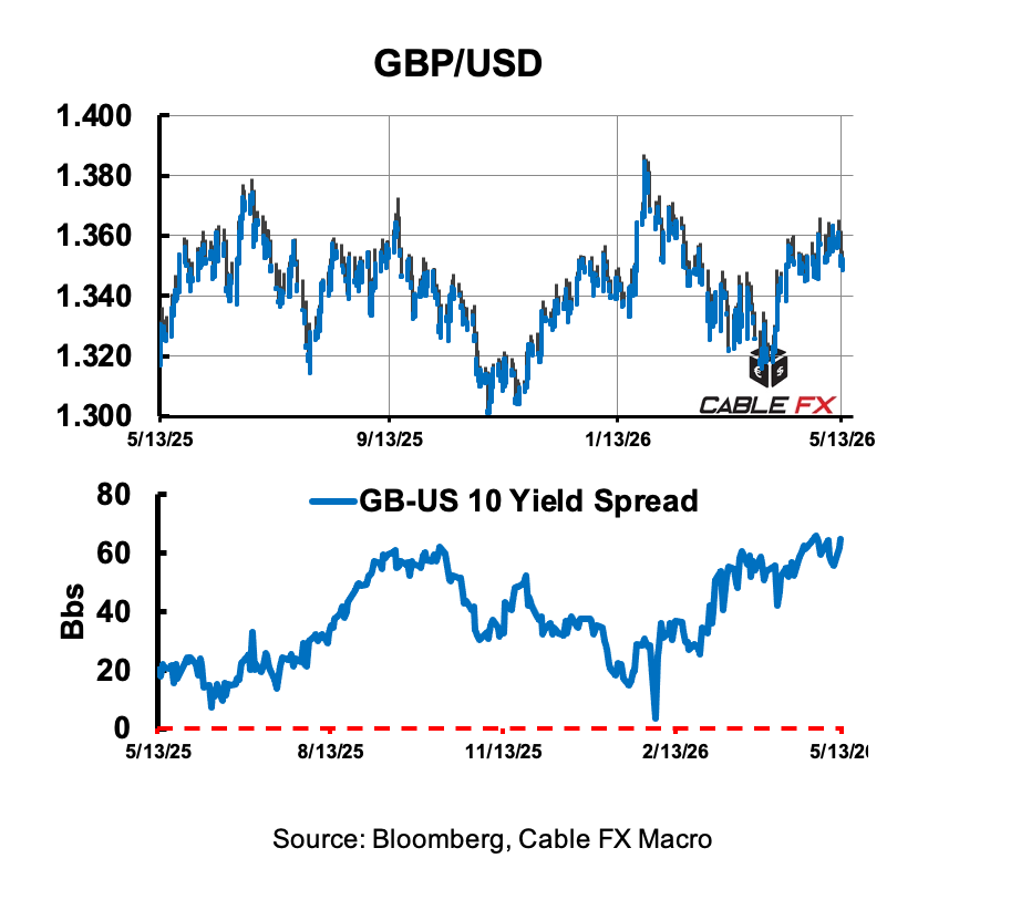 ⚖️🇬🇧GBP/USD Not Tracking Yield Differentials Higher: Cable FX Macro 