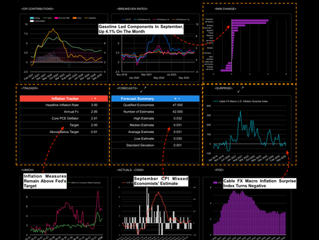 📊🇺🇸 Inflation Surprise Index Turns Negative In September: Cable FX Macro
