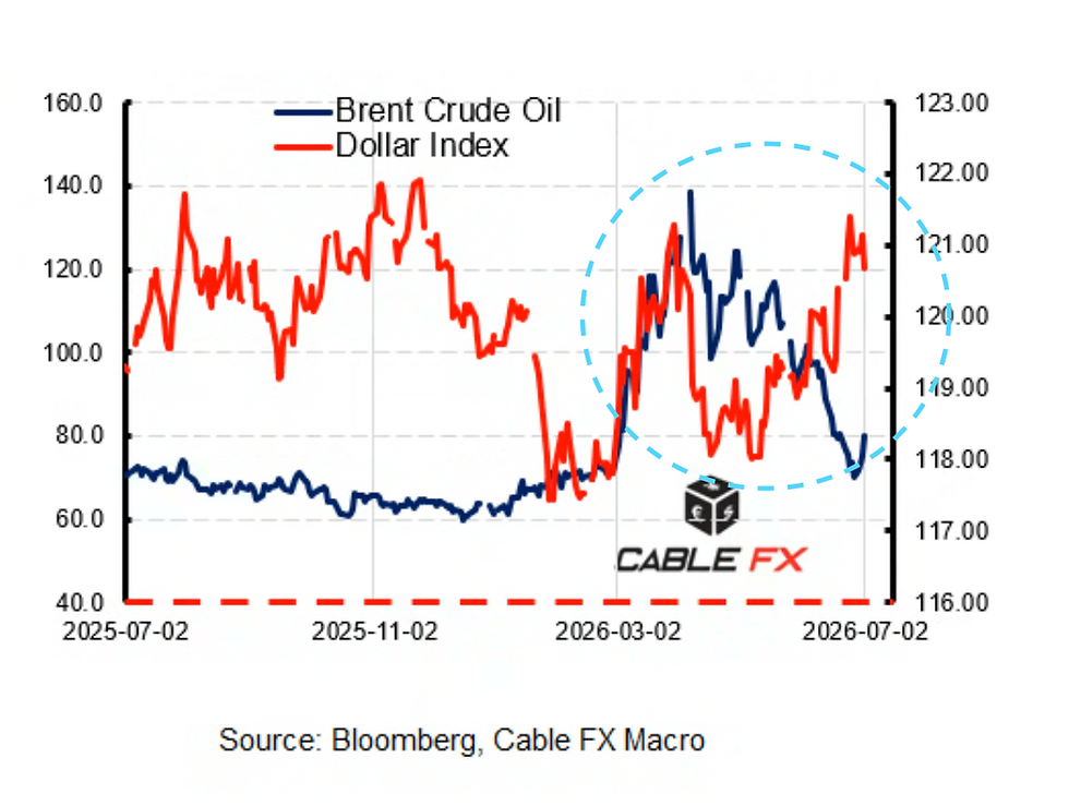🛢💵 Dollar And Crude Oil Have Already Decoupled: Cable FX Macro