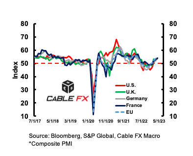 📊🔺 April Flash Composite PMIs Rebound Across The Board: Cable FX Macro