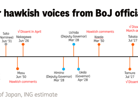 📝Expect BoJ to Deliver 25bps Hike In June: ING 