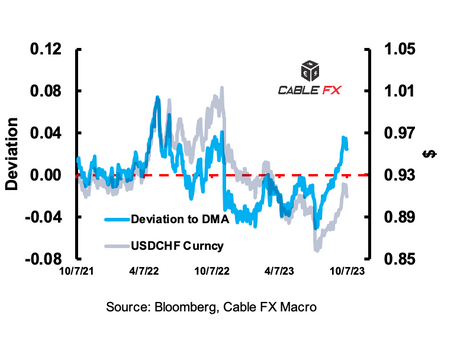 💱🔺 Swiss Franc Deviation to 100DMA Reaches Highest Since November: Cable FX Macro