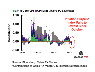 🎈U.S. Inflation Surprise Index Falls to Lowest In 9 Months: Cable FX Macro