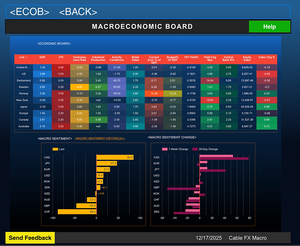 📊Canadian Economy Tops G10 Macroeconomic Ranking: Cable FX Macro