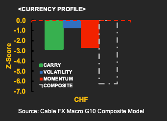 💱Swiss Franc Bottoms G10FX Composite Model Ranking: Cable FX Macro