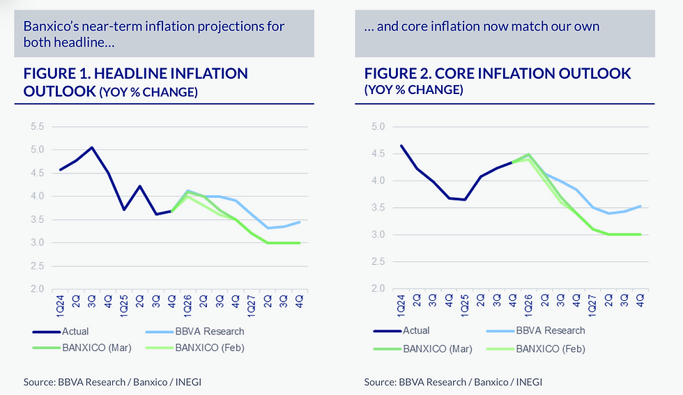 📝Banxico's Easing Cycle to End At 6.5%: BBVA