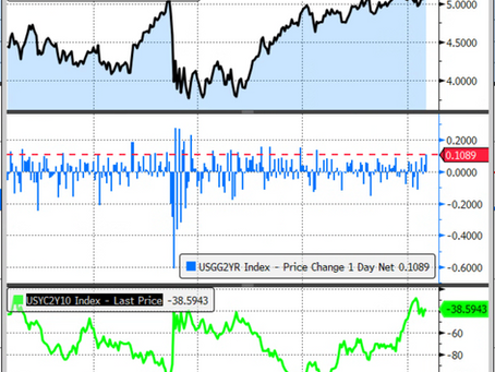 ⚖️🇺🇸U.S. 2-Year Yield Rises By Most Since Mid-July: Cable FX Macro