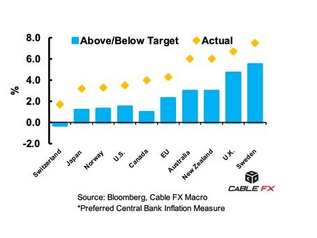 ❗️📊 Economists Expect Canada And Switzerland Inflation Close to Target: Cable FX Macro