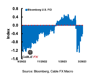 🇺🇸❗️U.S. Monetary Conditions Ease On The Week: Cable FX Macro