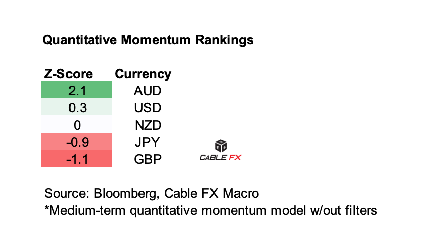 📊💱Australian Dollar Holds Top Momentum Ranking Into April: Cable FX Macro 