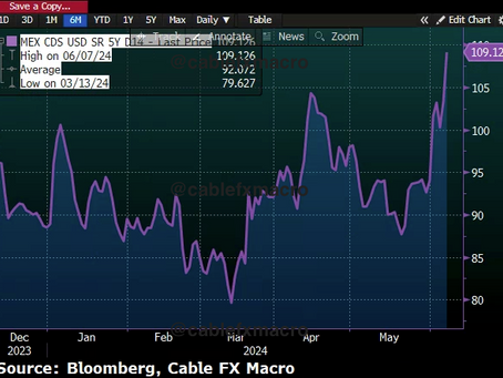💱⚠️Mexico Credit Default Swaps Rise Marginally Despite Uncertainty: Cable FX Macro