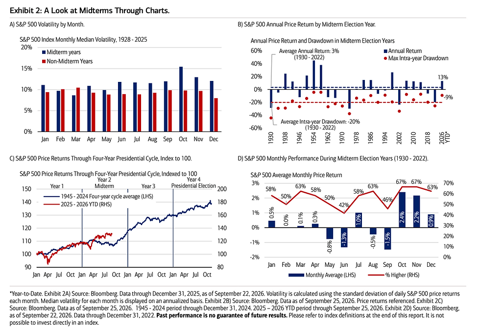 📝The S&P 500 Index Has Gained 5.6% In 4Q Since 1930: BofA