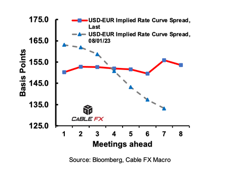 🏦📊Fed-ECB Implied Rate Curve Flattens: Cable FX Macro