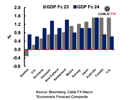 📊U.S., Canada And Australia Seen Leading 2023 Output Growth: Cable FX Macro