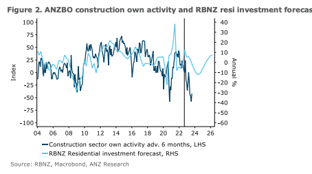 📝Expect A 25Bp RBNZ Hike In May, OCR Peak At 5.5%: ANZ
