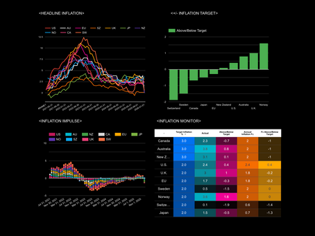 📊Economists Expect G10 Inflation to Slowdown This Year: Cable FX Macro 
