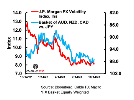 ⚠️💱High-Beta Currencies Decoupling From Vol: Cable FX Macro