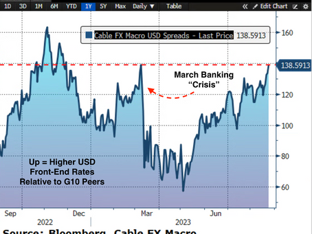 ⚖️🔺Dollar Rate Differentials Rise to Near YTD Highs: Cable FX Macro