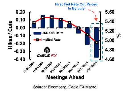 🏦📊First Fed Rate Cut Moved Forward to July: Cable FX Macro