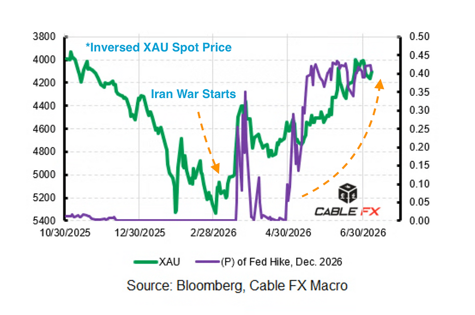 🏦🪙Gold Pressured On Hawkish Fed Pricing: Cable FX Macro