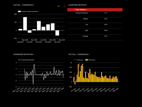 🇺🇸💼Non Farm Payrolls Average Surprise At +45K: Cable FX Macro