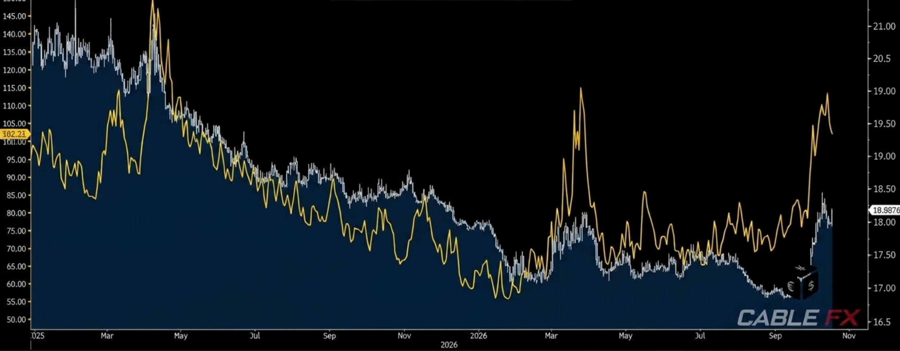 MOVE Index Yellow Line (Lhs), USD/MXN White Bar (Rhs)